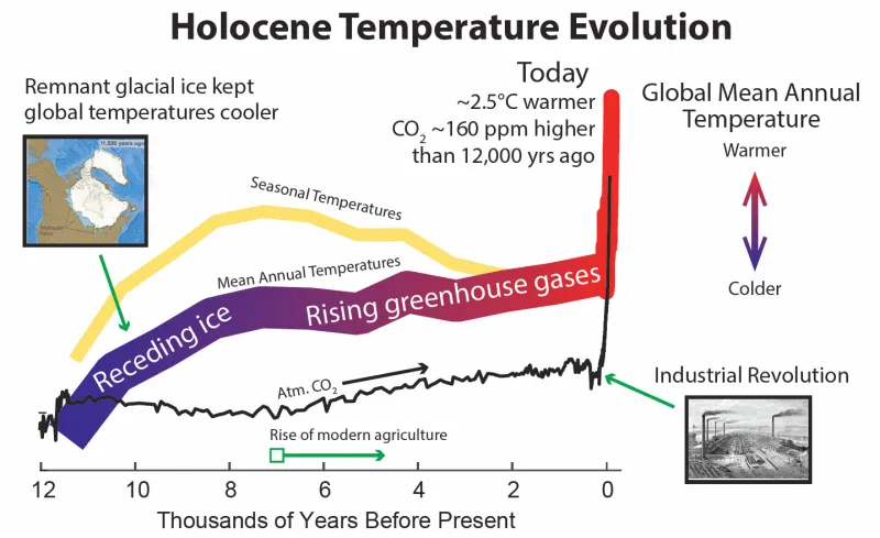 Holocene Temperature Evolution, Large 